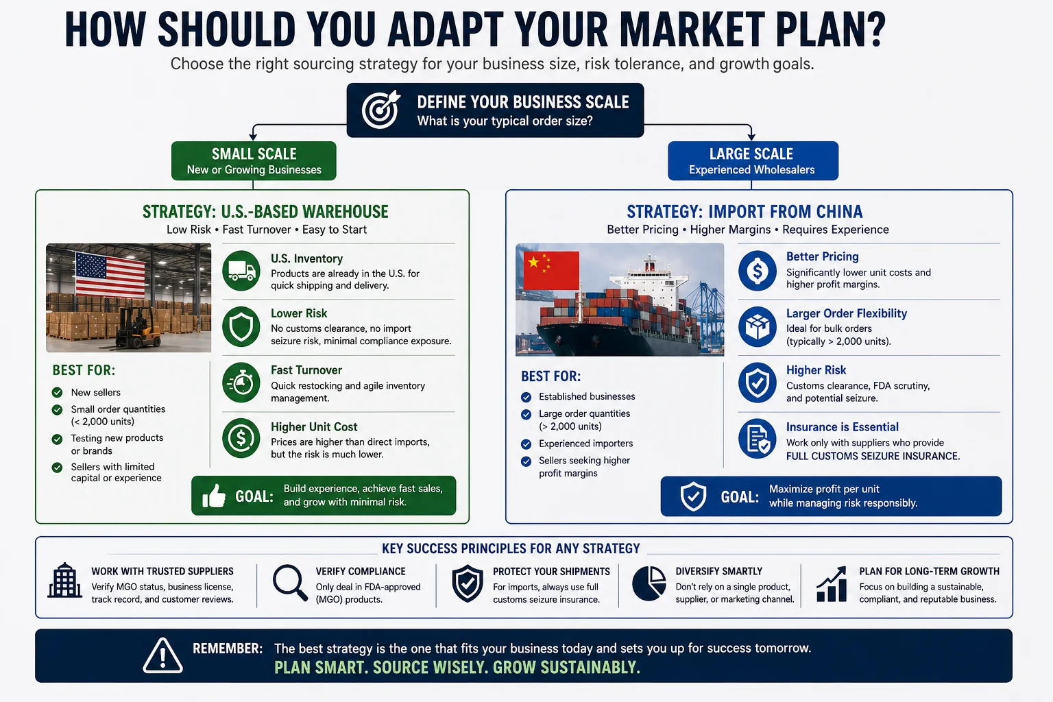 A flowchart showing two different business strategies