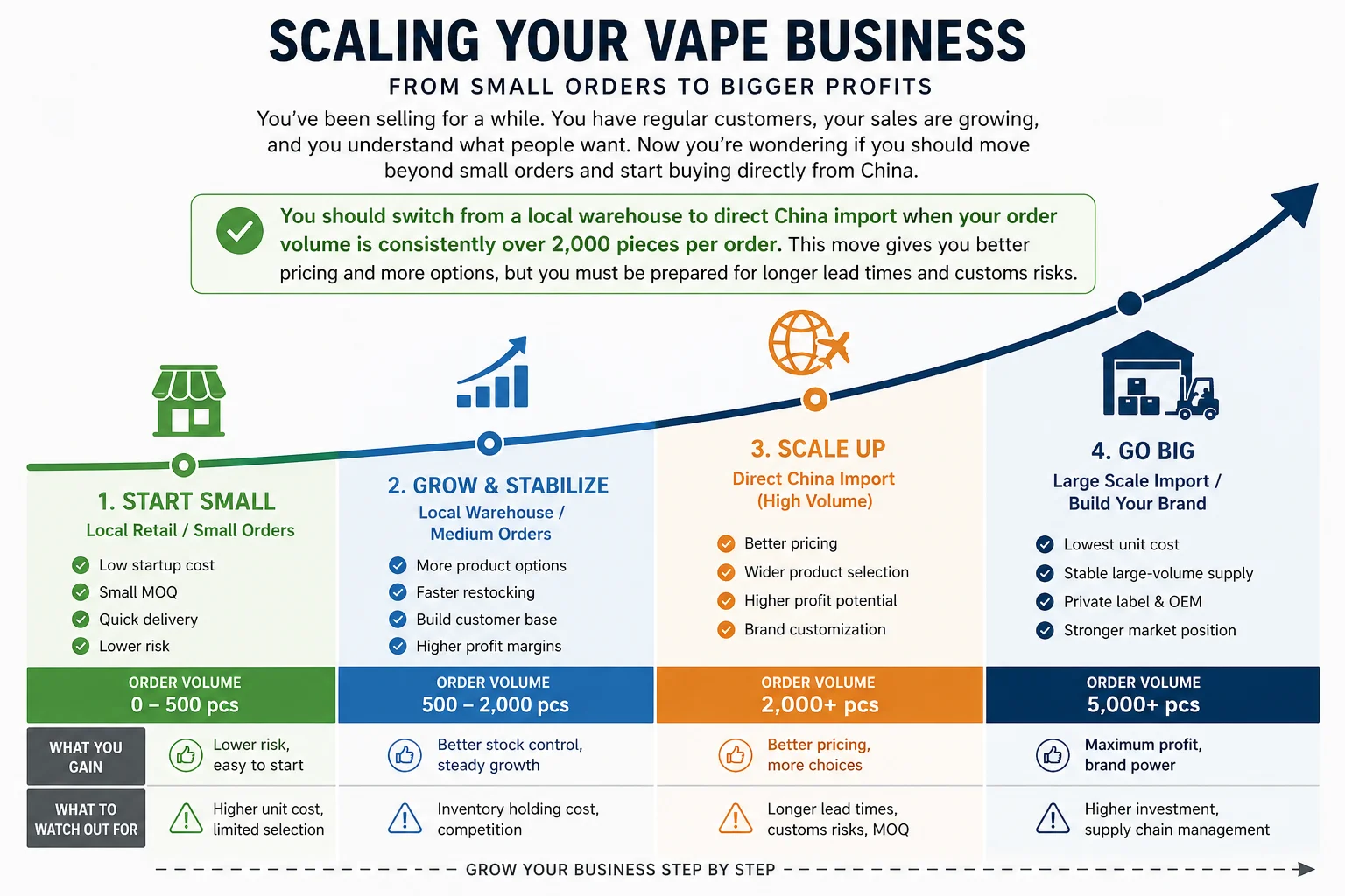 A chart showing business growth from small scale to large scale