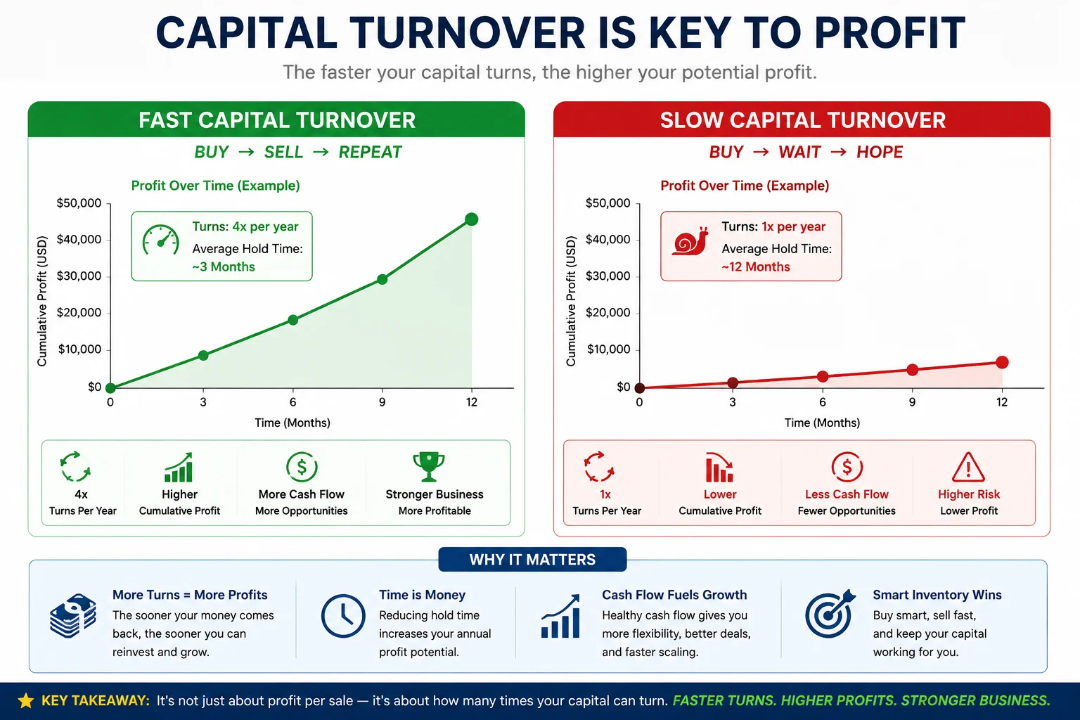 A graph showing fast vs. slow capital turnover and profitability