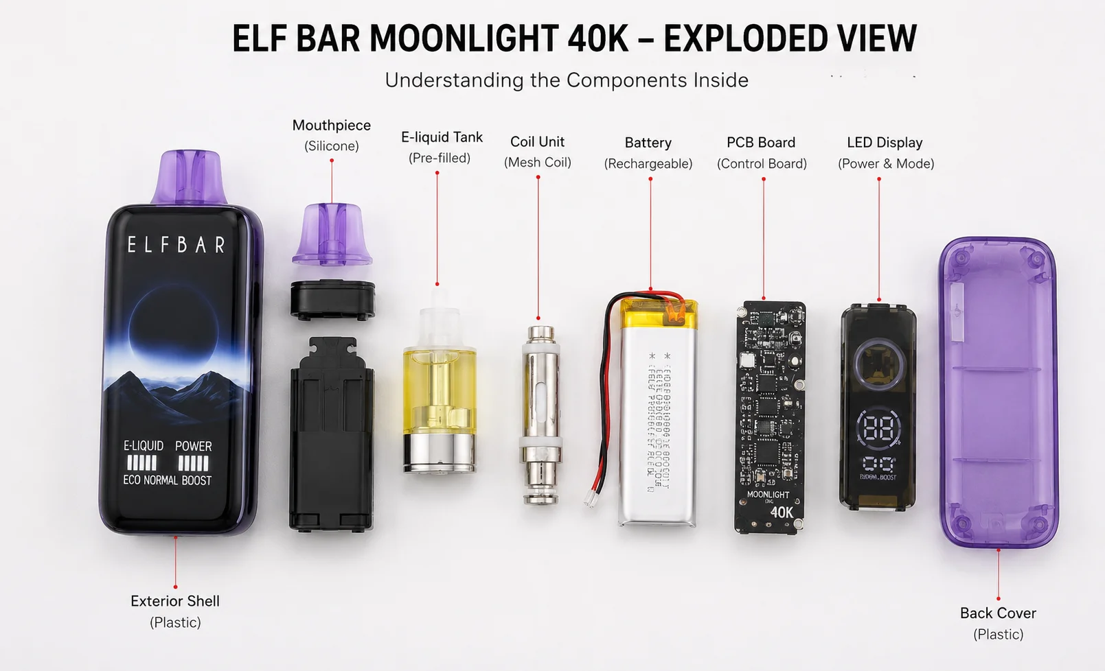An exploded view of a disposable vape showing its components