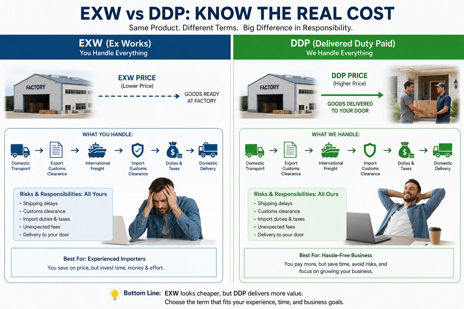 Infographic illustrating the differences between EXW (Ex Works) and DDP (Delivered Duty Paid) shipping terms, highlighting responsibilities, risks, and suited business types.