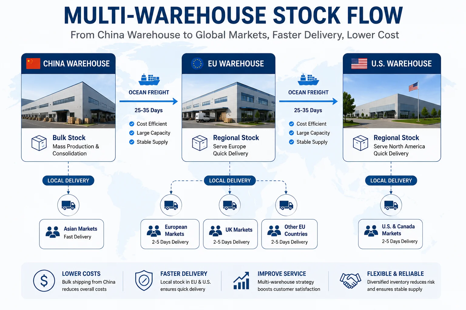 Diagram showing stock flow from a China warehouse to EU and U.S. warehouses