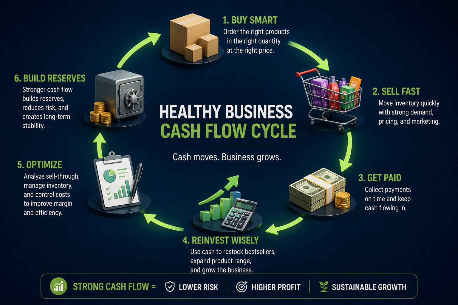 Infographic explaining a six-step healthy business cash flow cycle, including buying smart, selling fast, collecting payments, reinvesting wisely, optimizing, and building reserves.