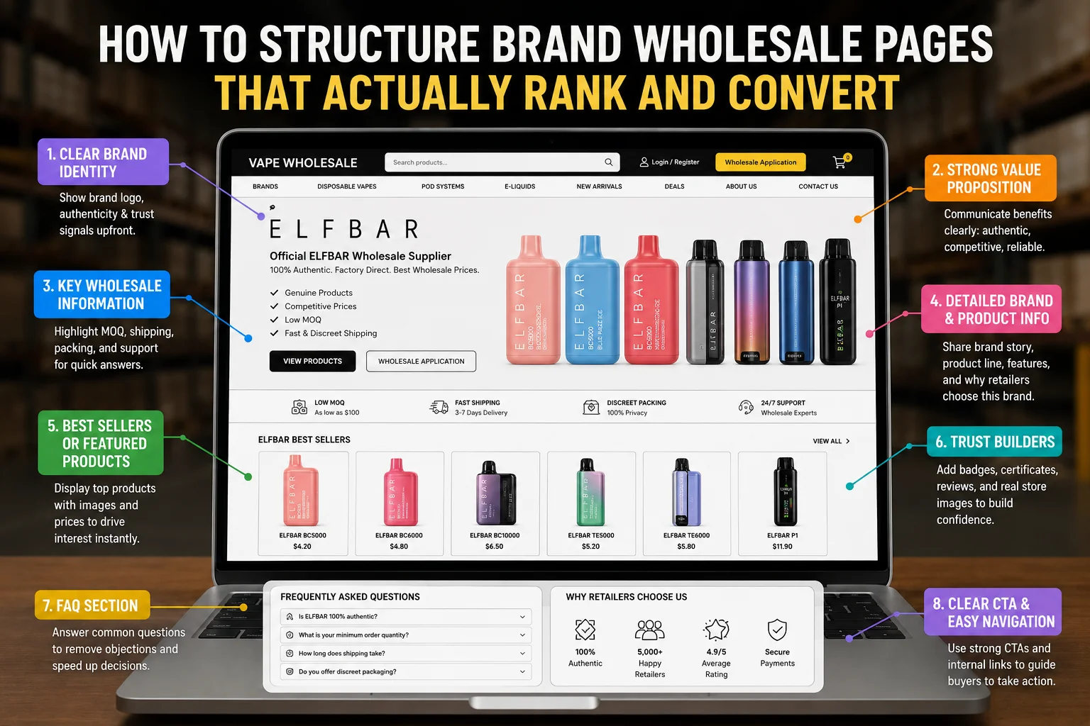 A well-structured wholesale page on a laptop screen