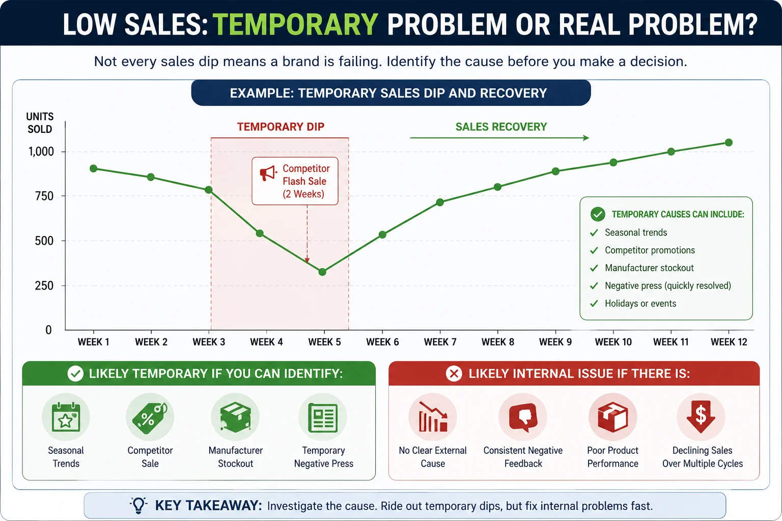 A graph showing a temporary dip in sales before recovering