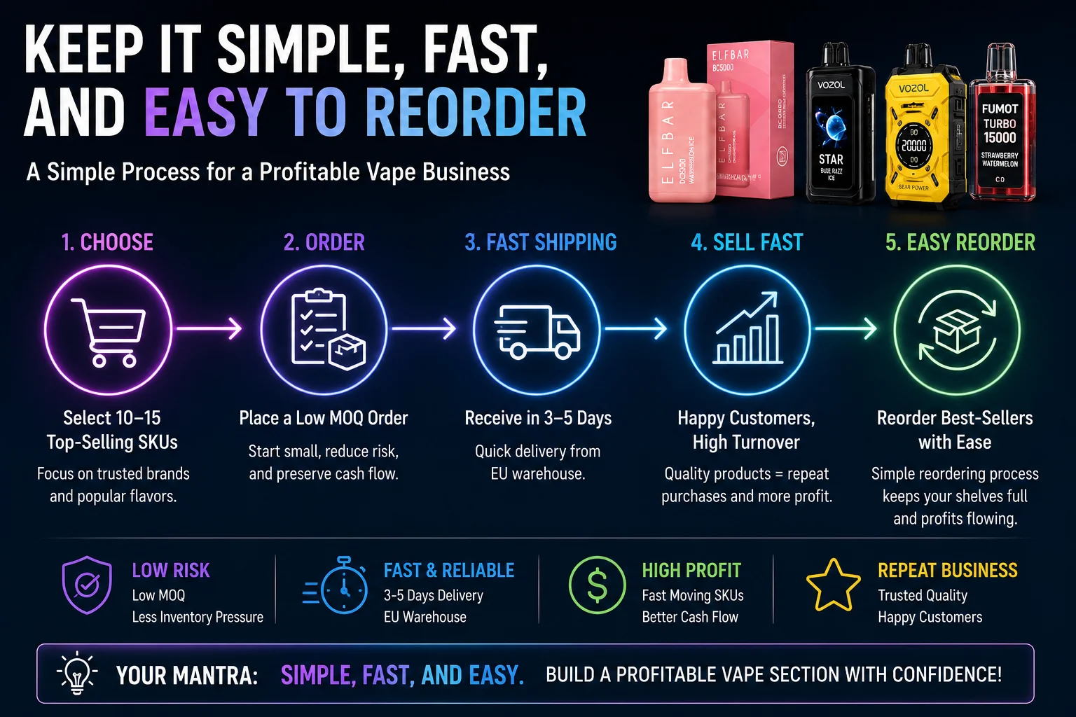 A flowchart showing a simple, fast, and easy reordering process