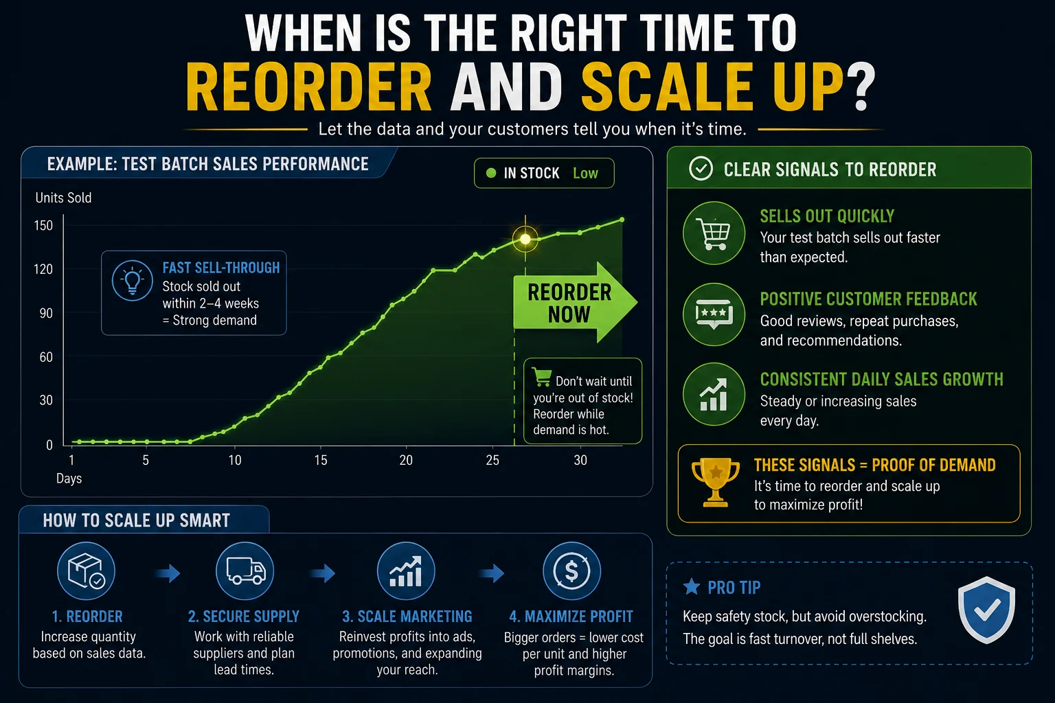 A graph showing sales quickly going up, with a "Reorder Now" arrow