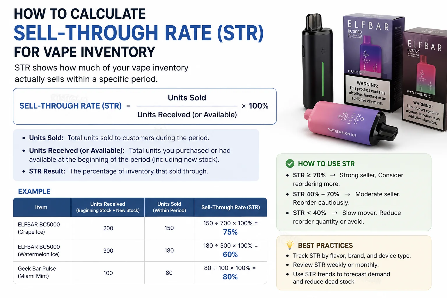 A chart showing the sell-through rate calculation