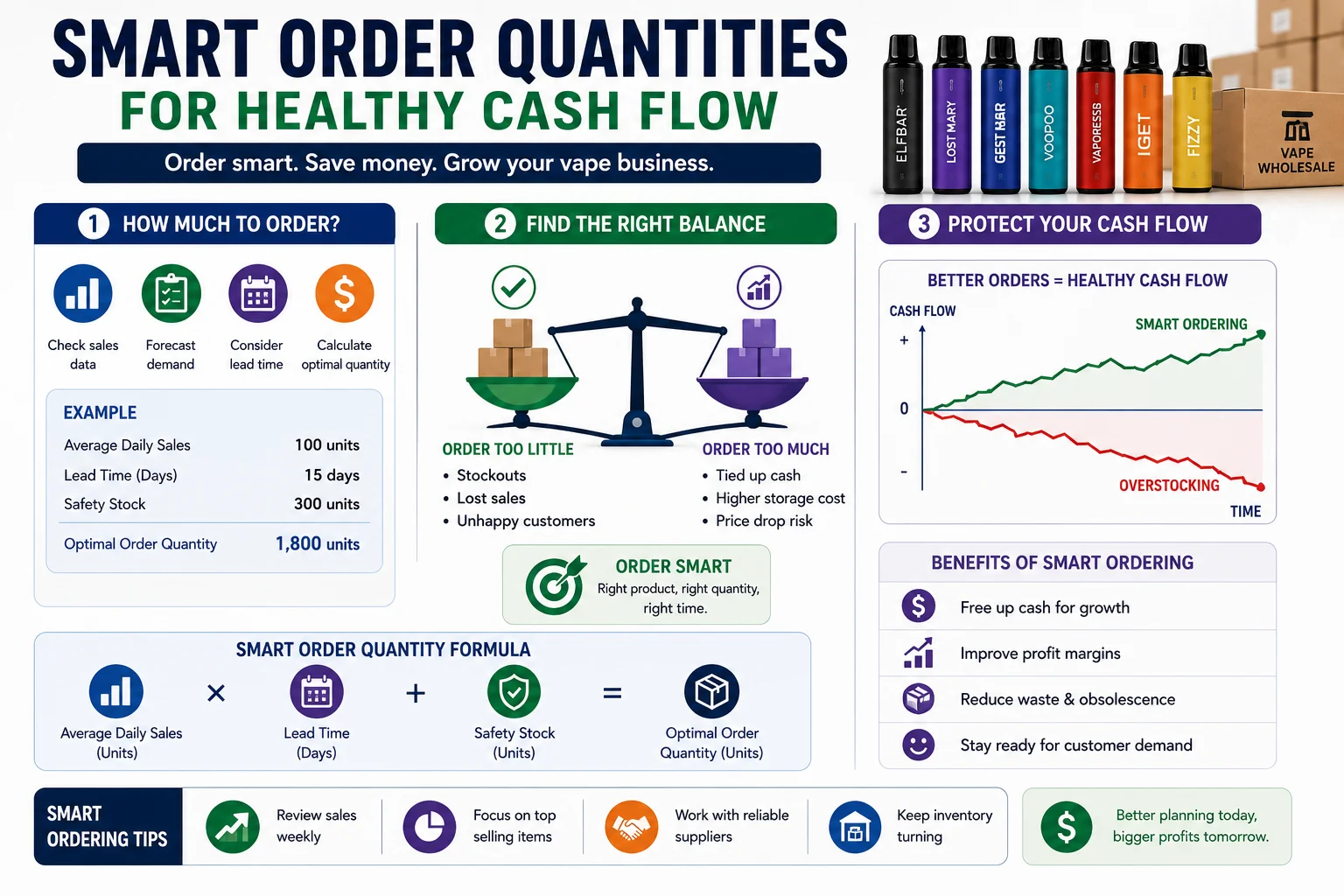smart order quantities for vape wholesale cash flow smart order quantities for vape wholesale cash flow