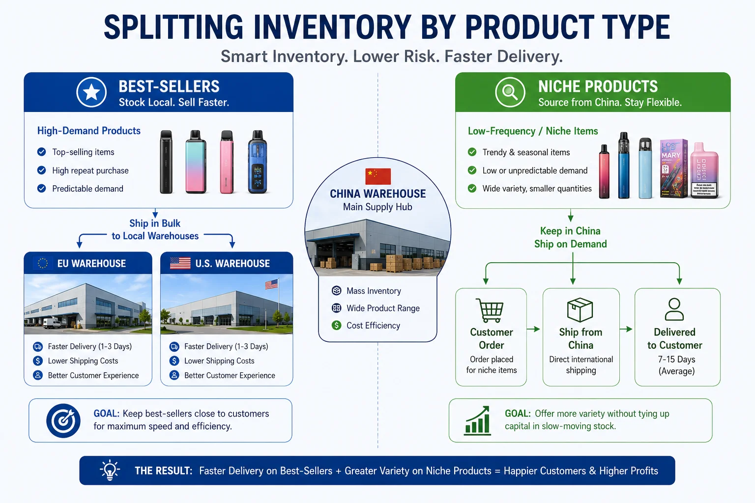 A split diagram showing best-sellers going to local warehouses and niche products from China