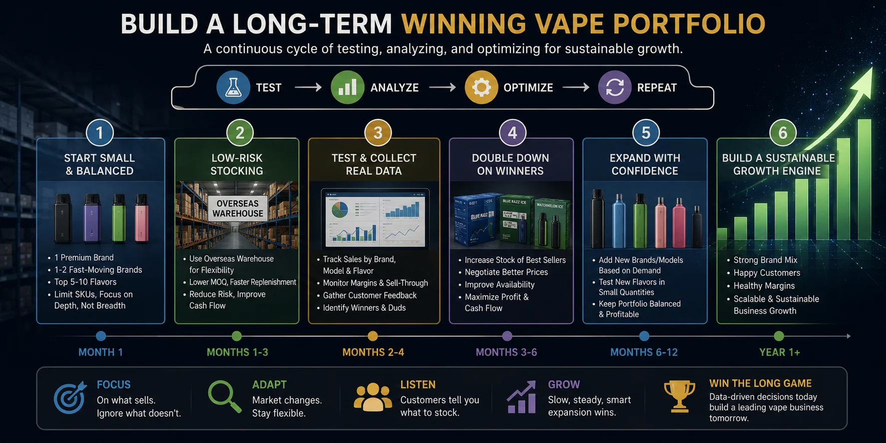 A timeline showing business growth over time