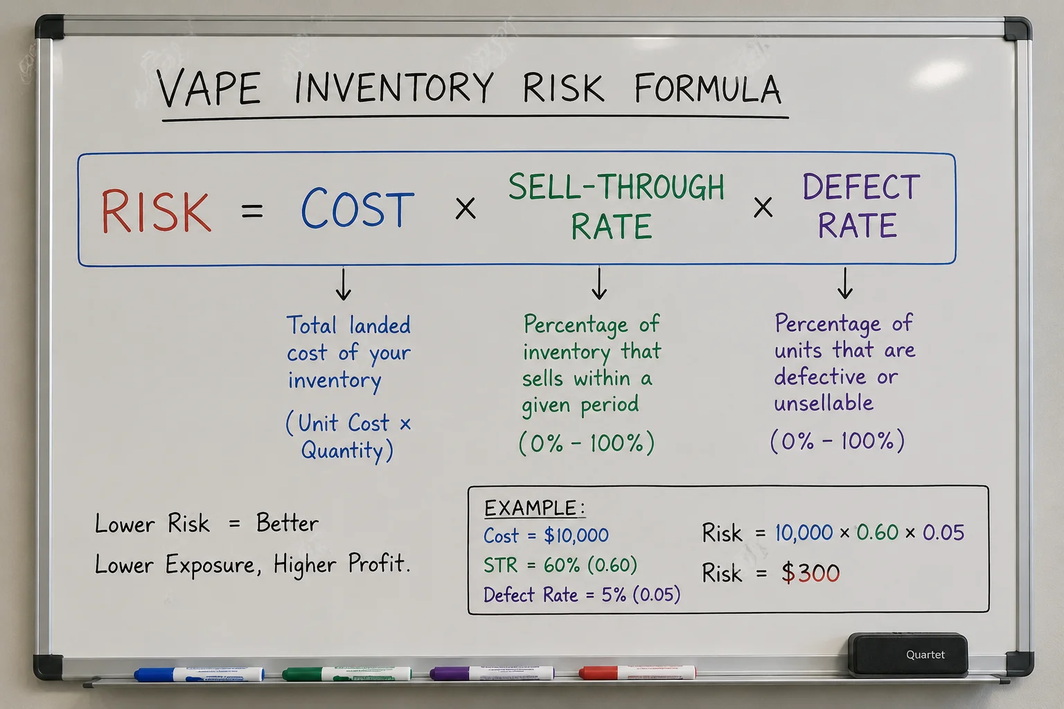 A simple formula written on a whiteboard: Risk = Cost x Sell-Through x Defects