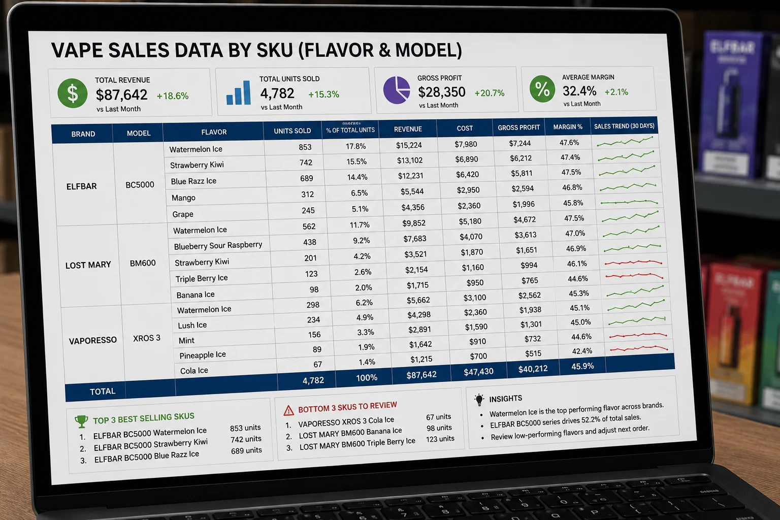 A spreadsheet on a computer screen showing sales data for vape flavors