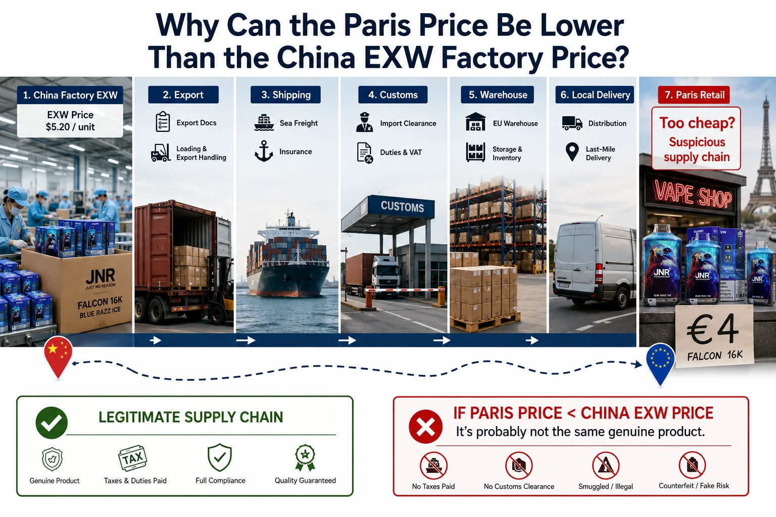 A diagram showing the complex logistics chain from China to Europe.