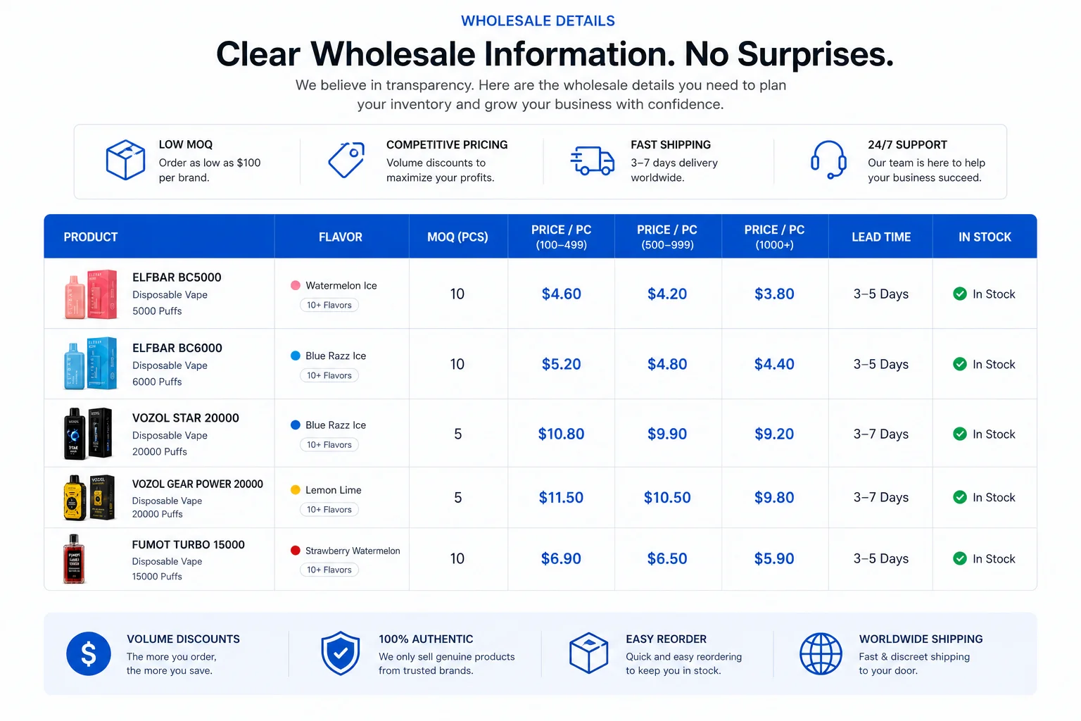 A clear table showing MOQ, price, and lead time