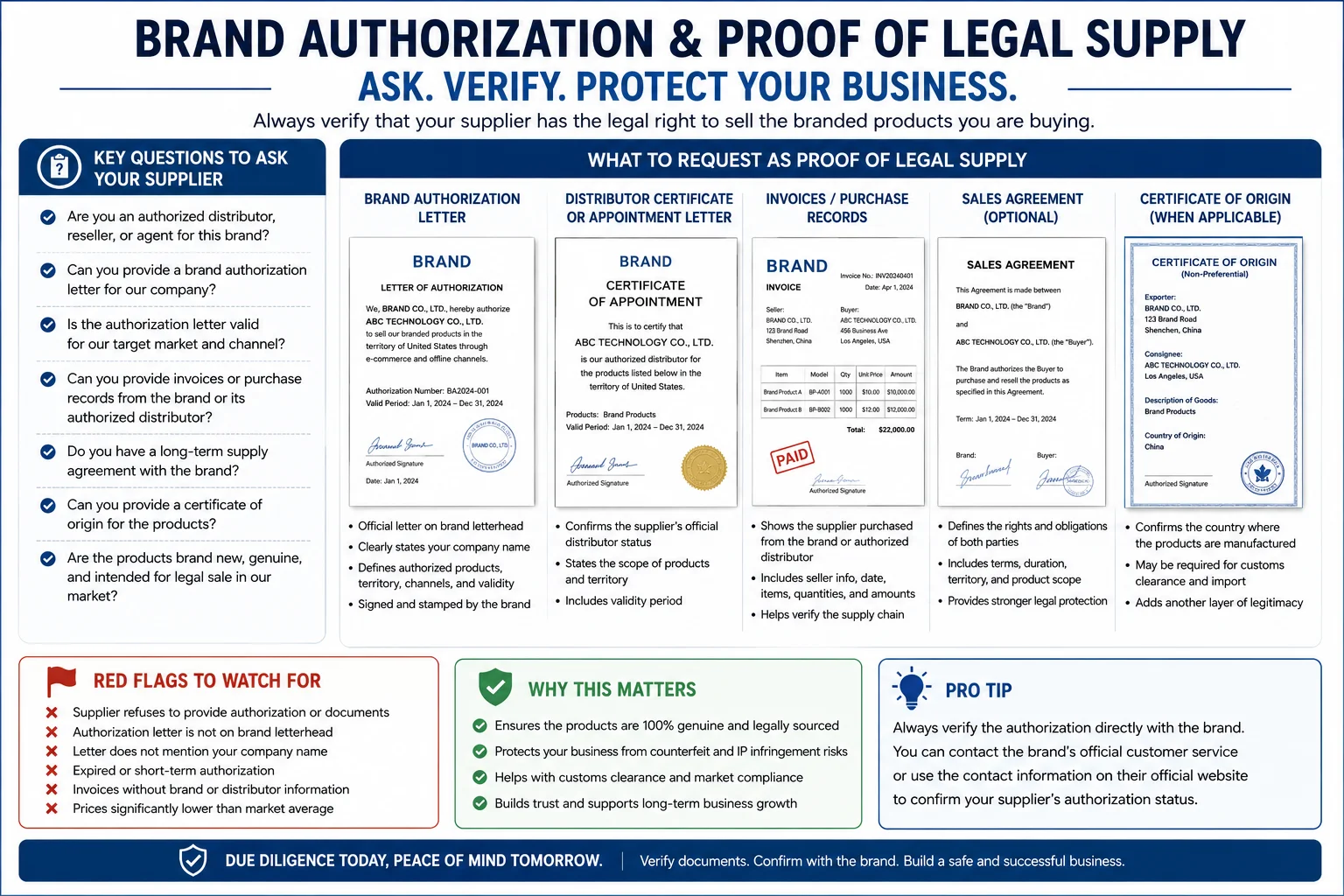 brand authorization proof legal supply