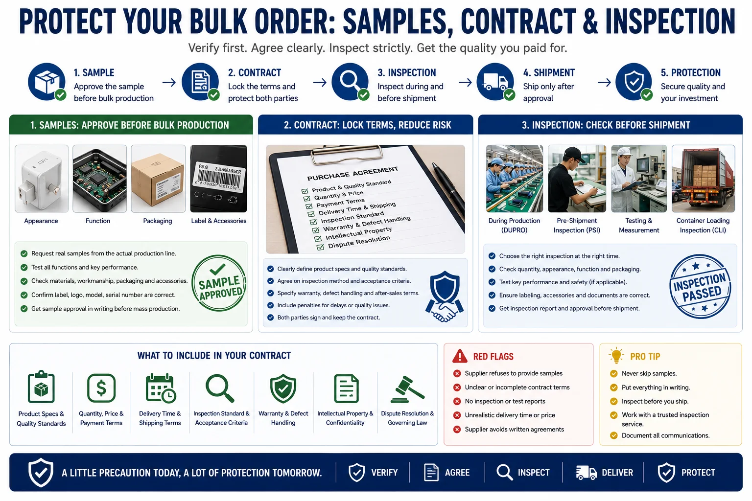 bulk order samples contract inspection