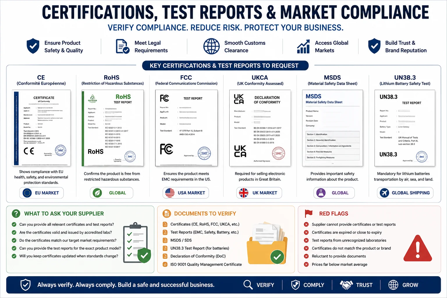 certifications test reports market compliance