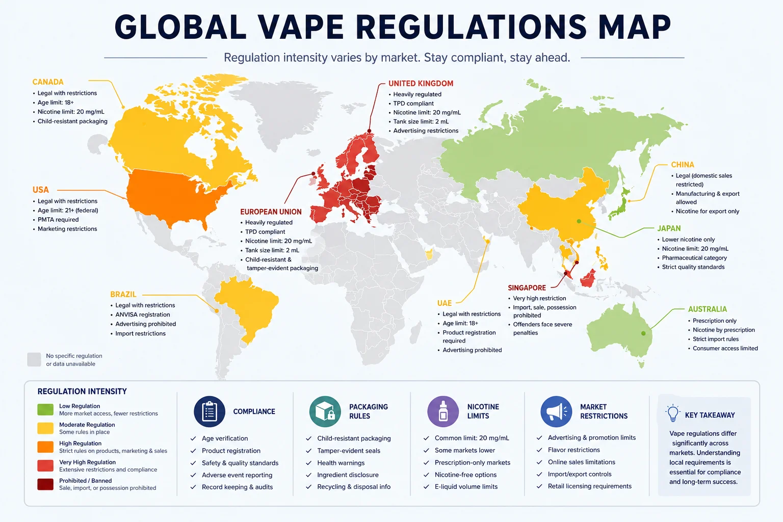 World map detailing global vape regulations with regional highlights, color-coded by regulation intensity, and key compliance details.