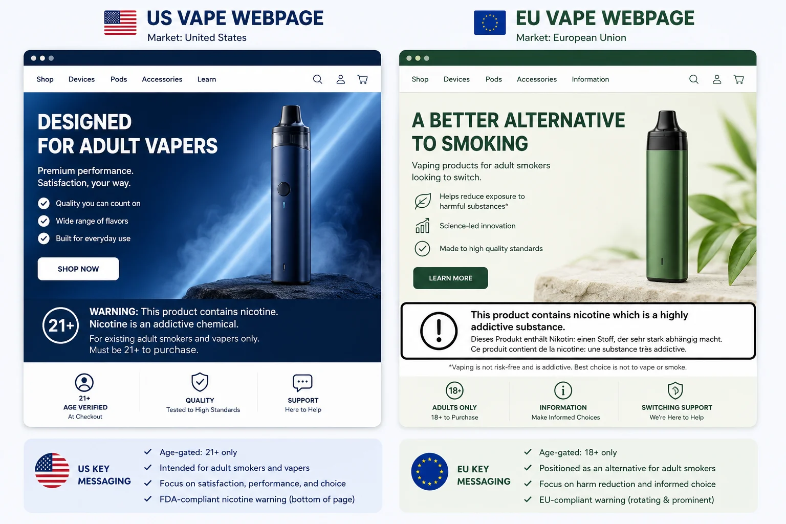 Market-Specific Page Messaging An image comparing the messaging on a US vape page vs an EU vape page