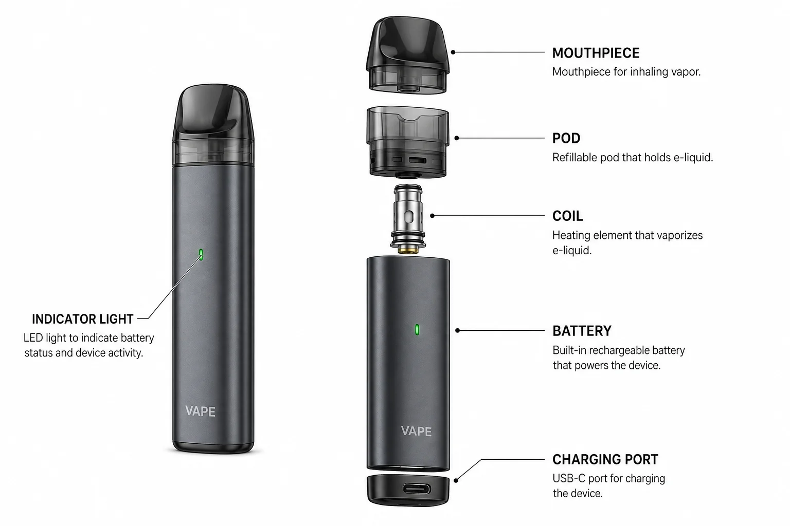 Neutral and Verifiable Vape Information A technical diagram showing the components of a vape device