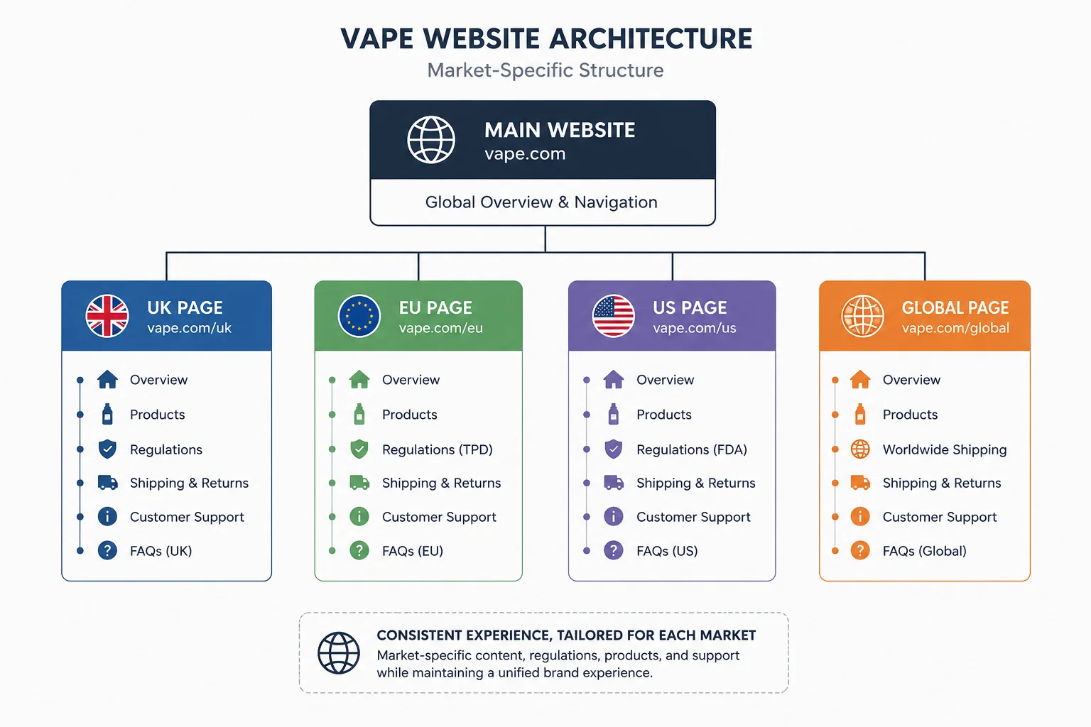 Market-Specific Vape Page Structure A diagram showing a clear website architecture with market-specific pages