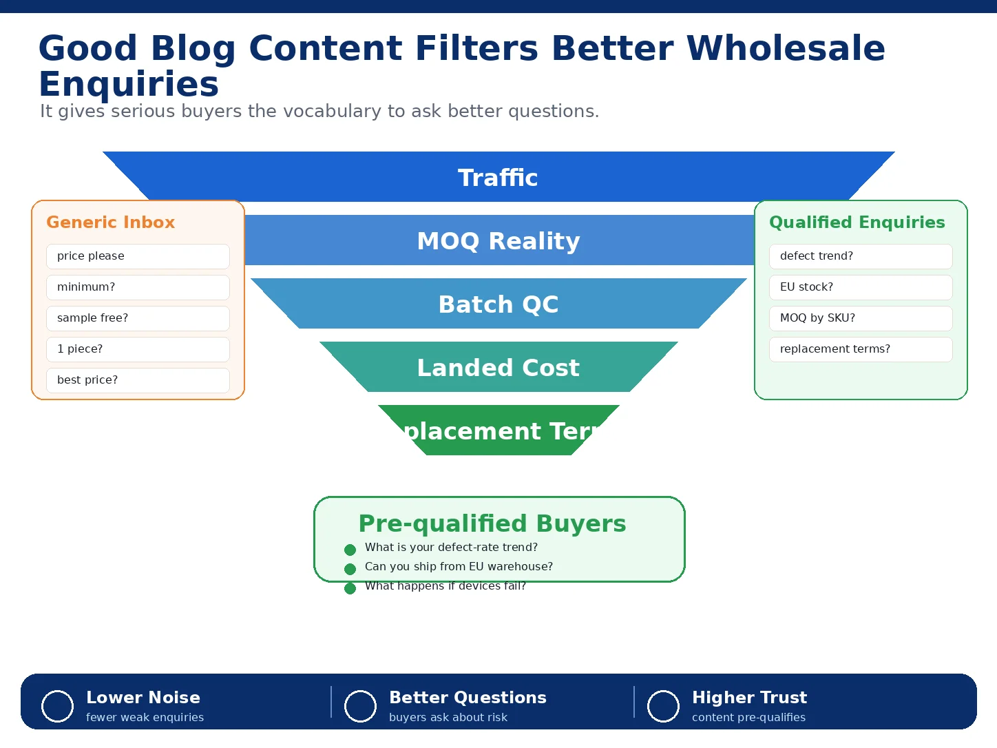 Funnel diagram illustrating how good blog content filters wholesale inquiries, moving from generic inbox to pre-qualified buyers.