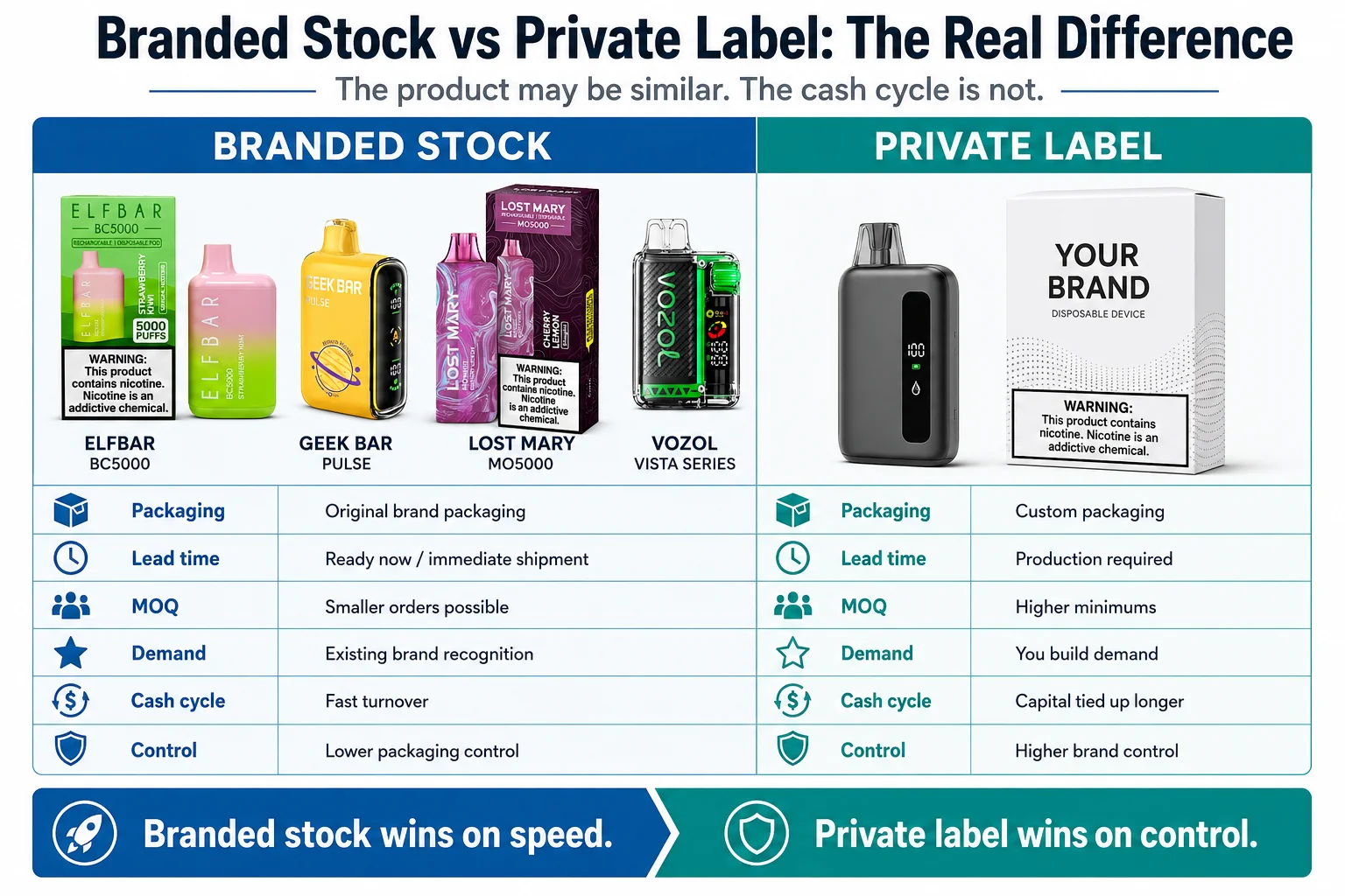 branded stock vs private label comparison table branded stock vs private label comparison table
