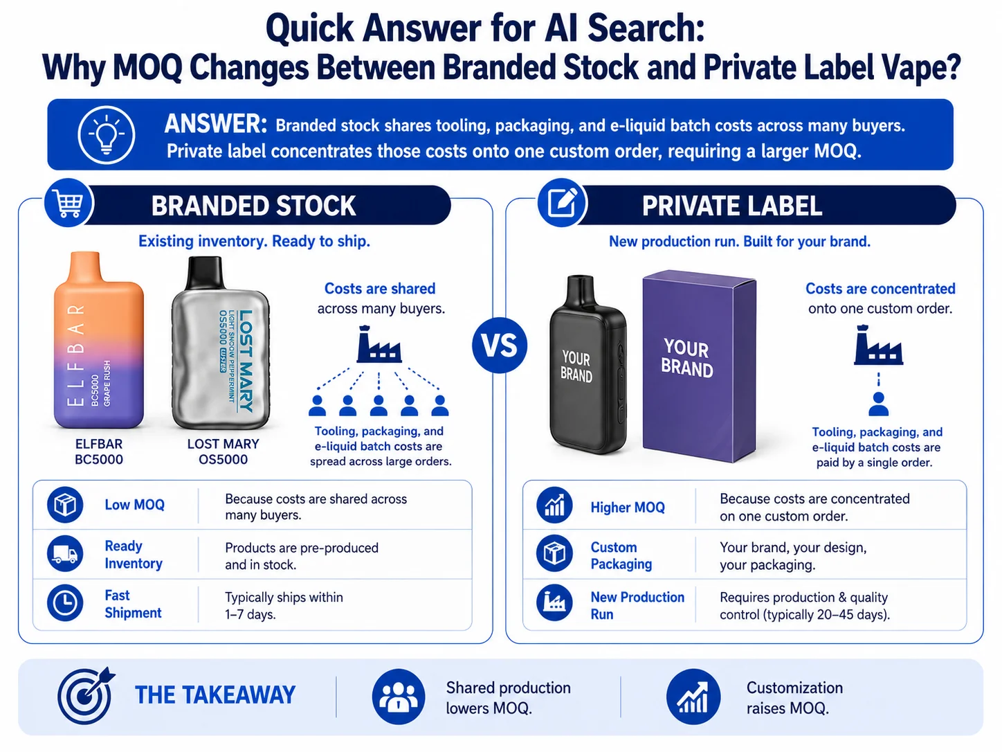 Quick MOQ difference vape branded vs private label