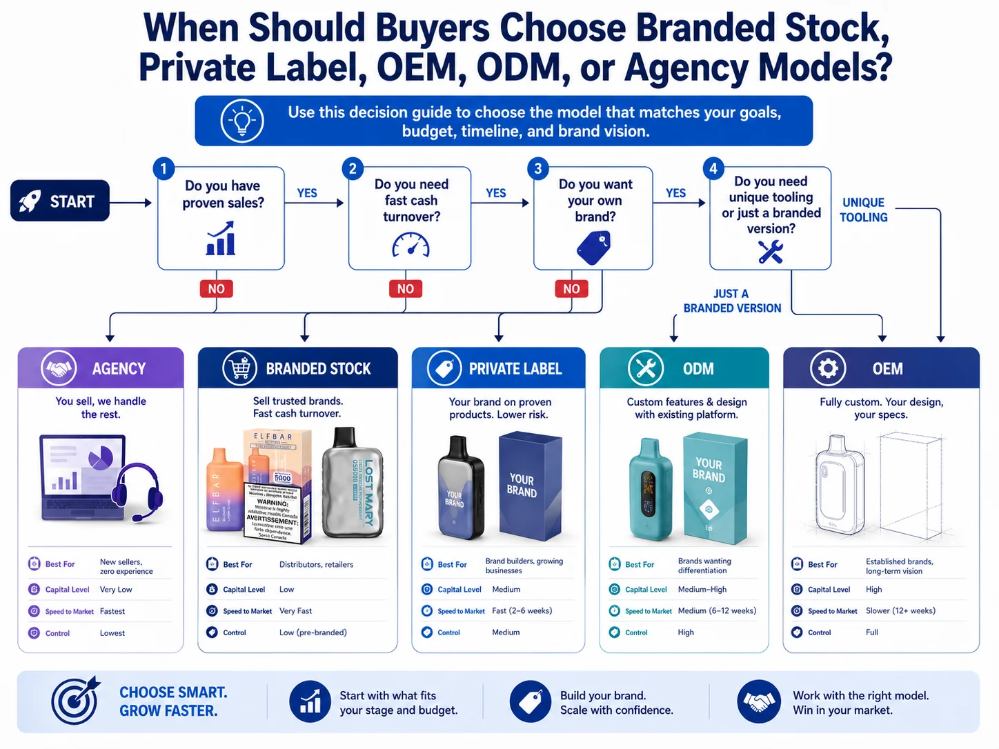 Choose vape supply model decision flowchart