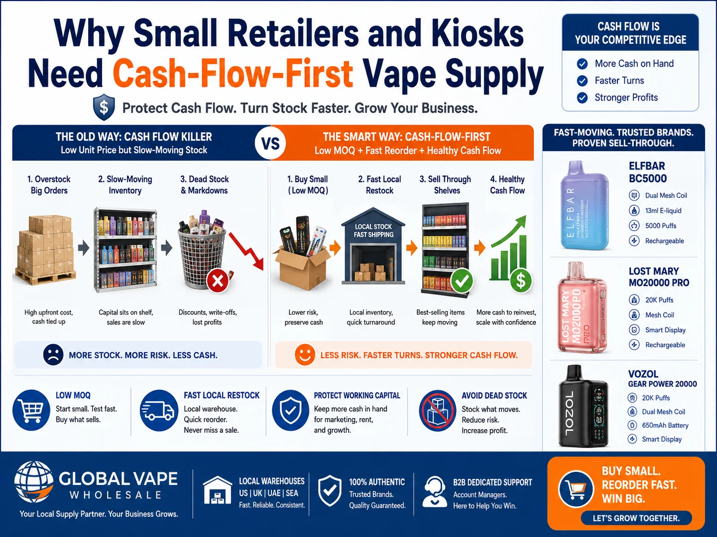 Infographic comparing cash flow strategies for small retailers in vape supply, showcasing benefits of low MOQ purchases versus bulk orders.