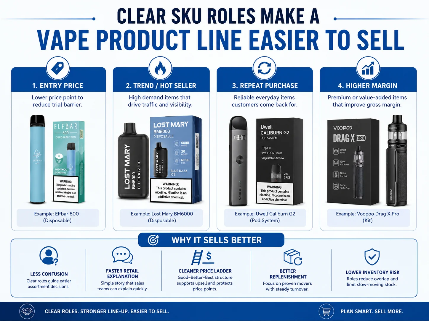 What makes a vape product line easier to sell with clear SKU roles