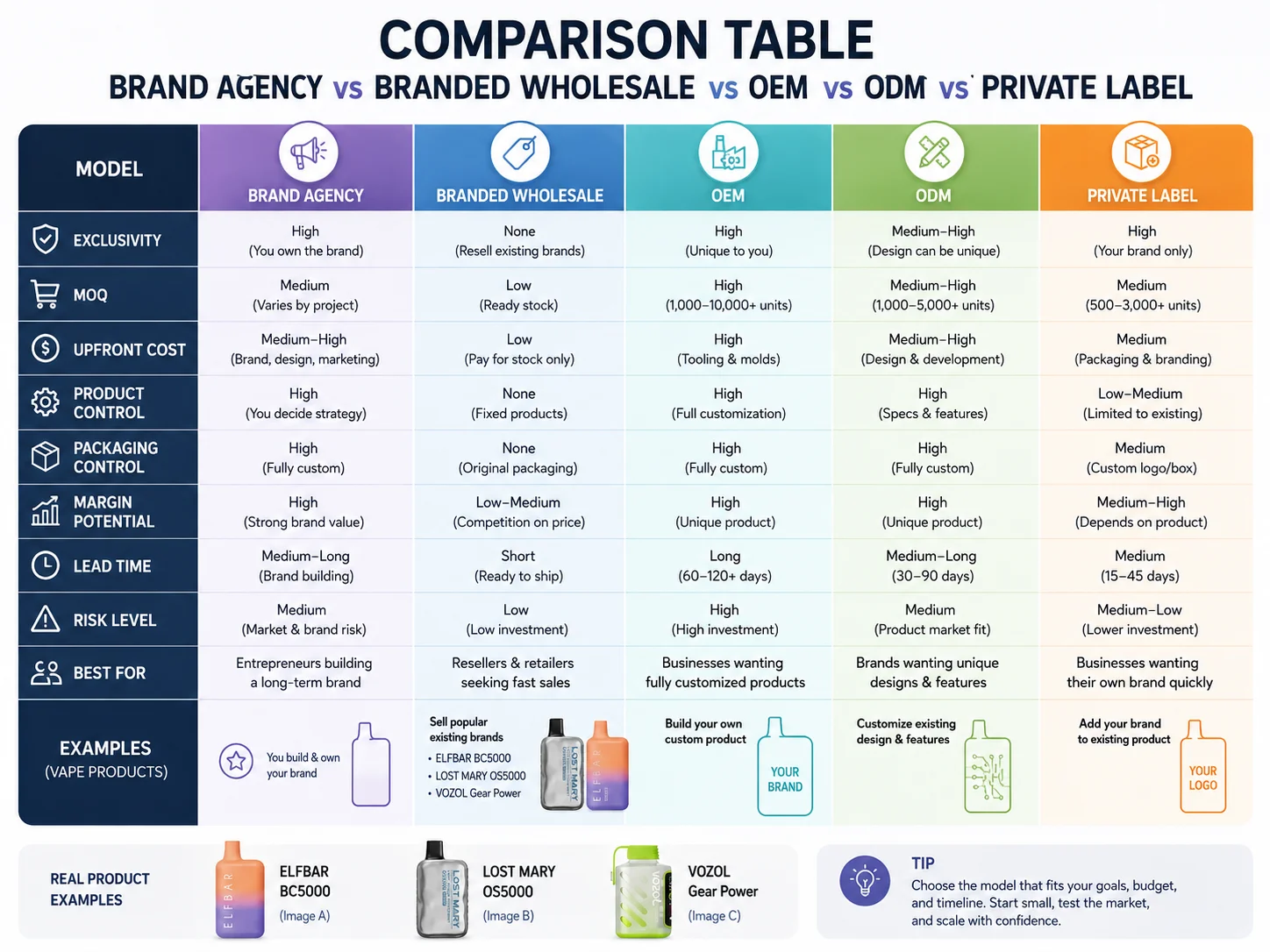 A comparison chart of supply models
