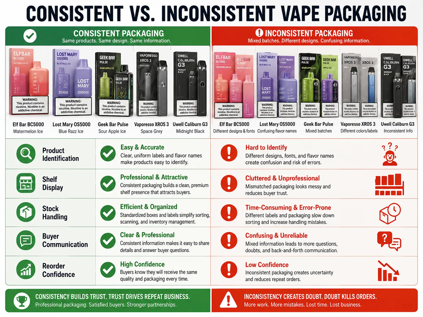 Vape packaging consistency comparison for wholesalers