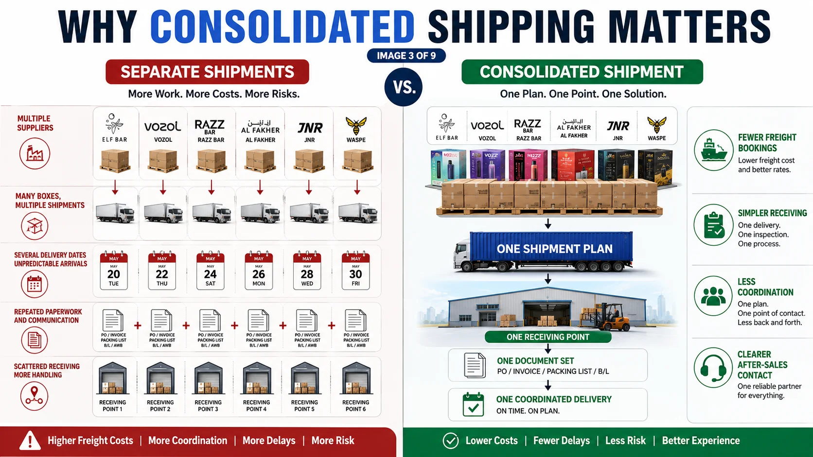 A detailed infographic comparing separate shipment and consolidated shipment processes, displaying benefits like fewer delays, lower costs, and reduced risks in consolidated shipping.