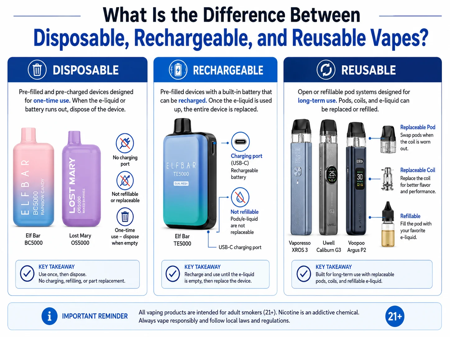 Difference between disposable rechargeable and reusable vape wholesale products