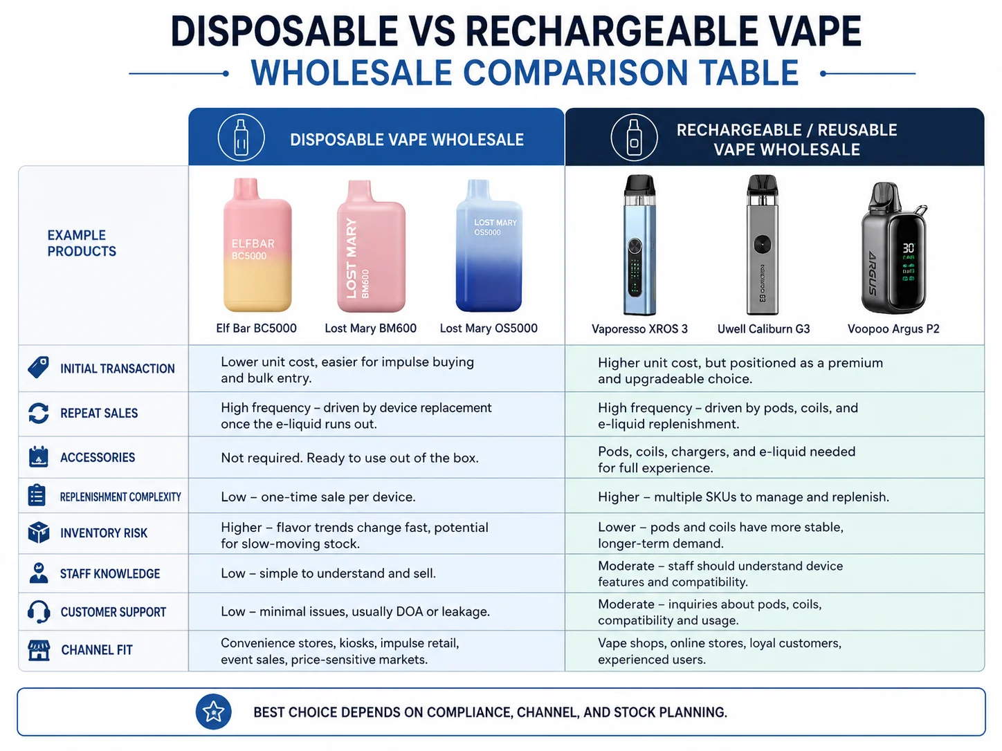 Disposable vape wholesale and rechargeable vape wholesale comparison