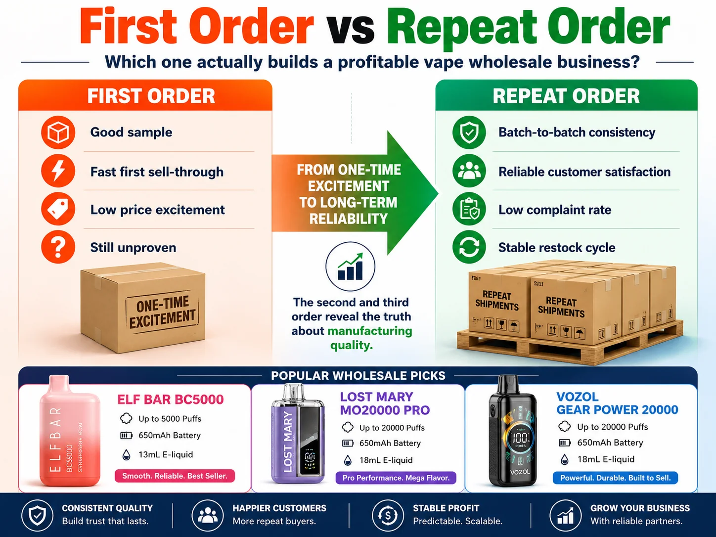 Infographic comparing first orders and repeat orders in vape wholesale business, highlighting advantages such as quality, customer satisfaction, and restocking consistency.
