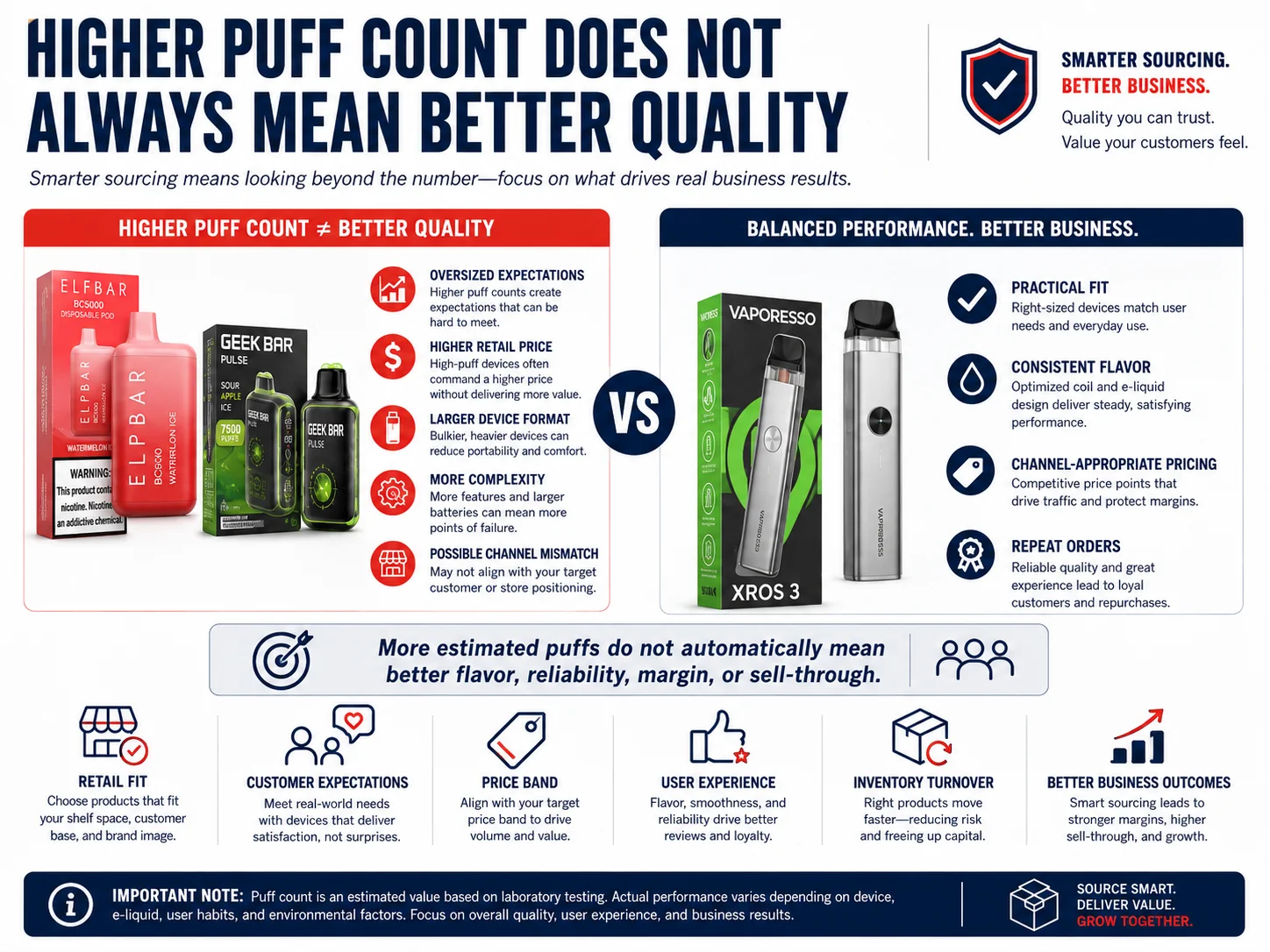 Does higher puff count mean better quality for vape wholesale buyers