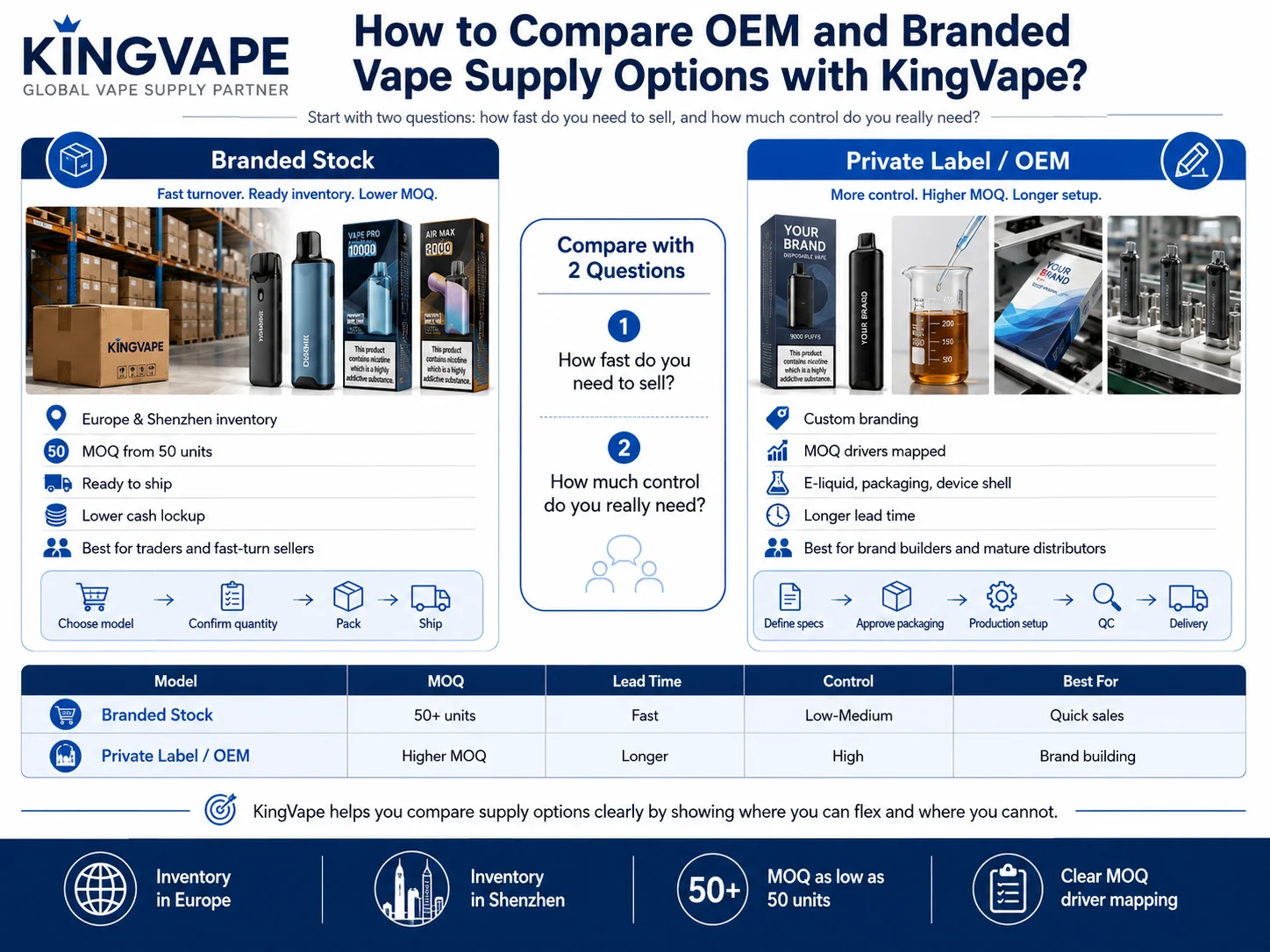 Compare OEM branded supply kingvape