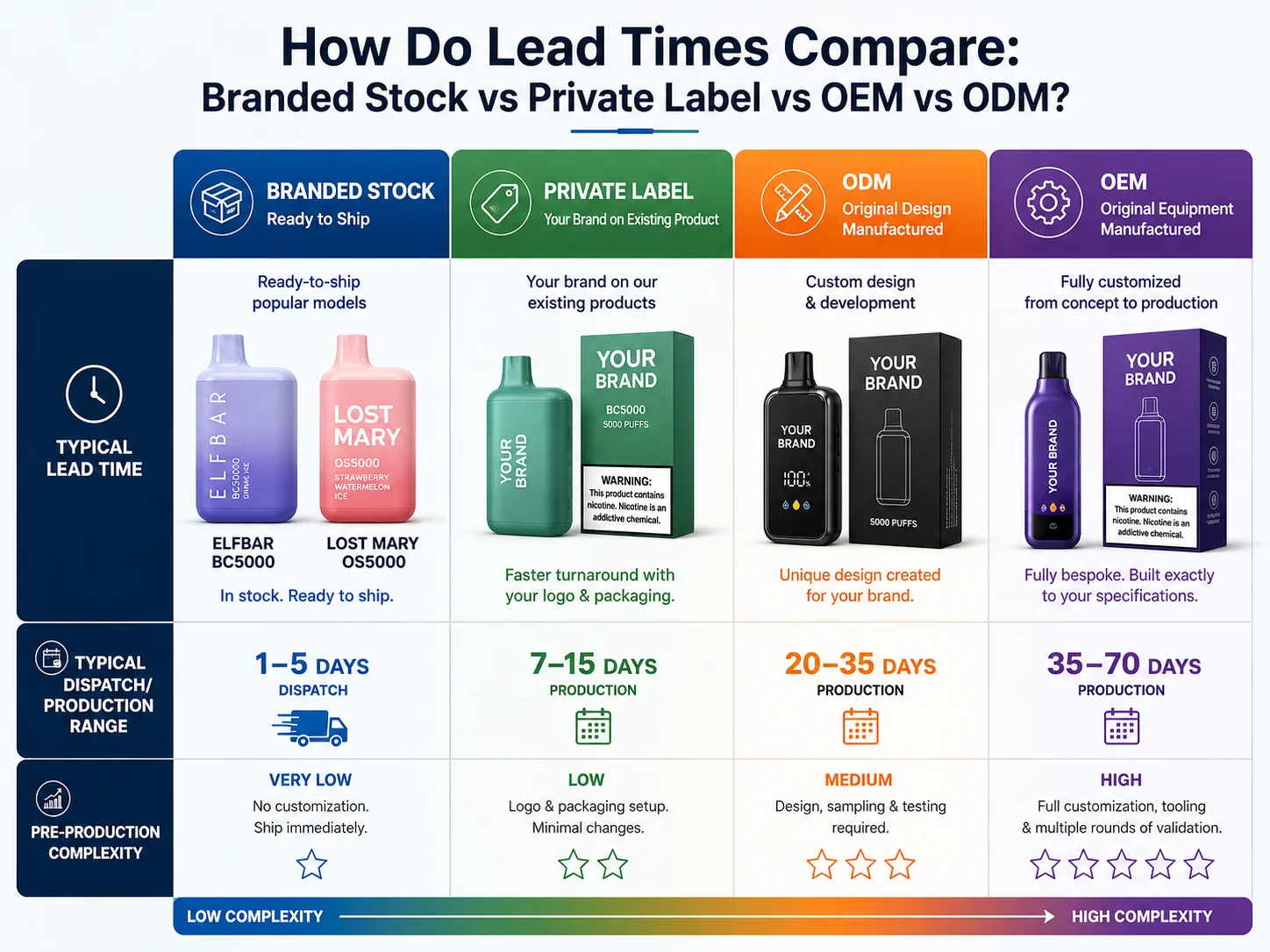 a comparison table with columns for supply model, typical lead time range, and pre-production complexity