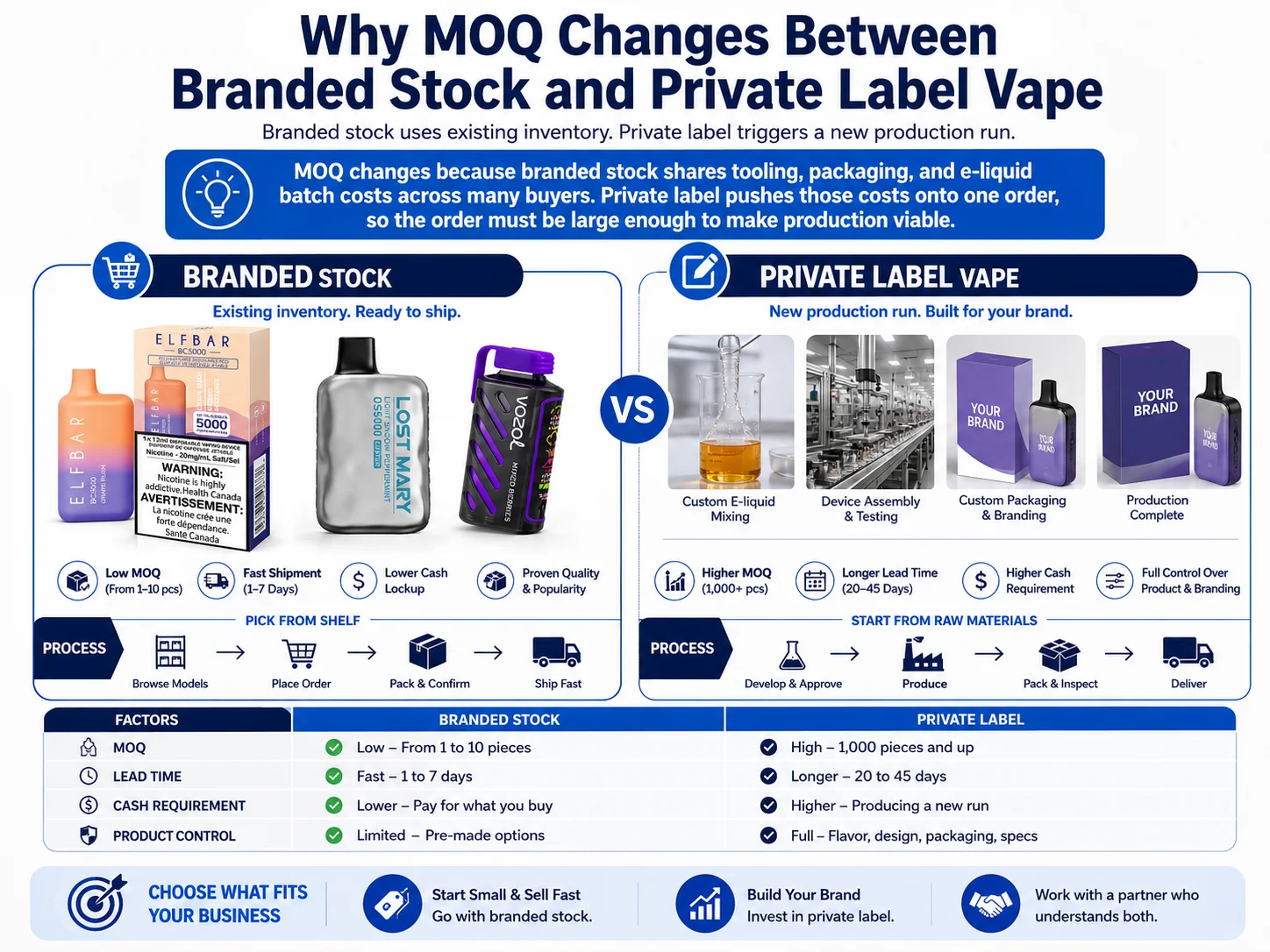 Infographic comparing the differences between branded stock and private label vape production, including MOQs, lead times, costs, and control.