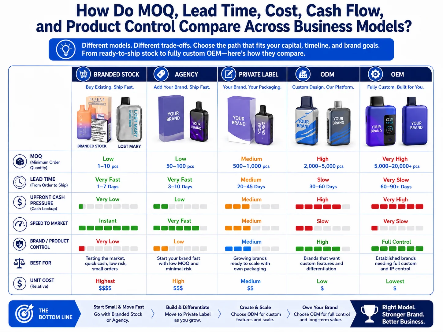 MOQ lead time cost comparison vape models