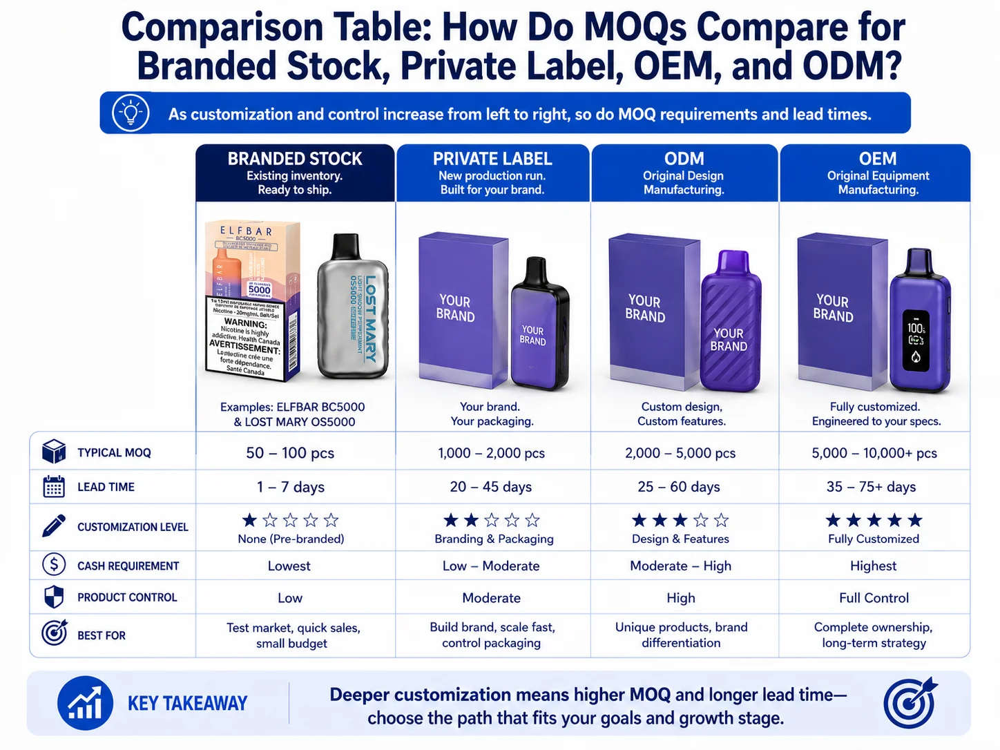 MOQ comparison table vape models