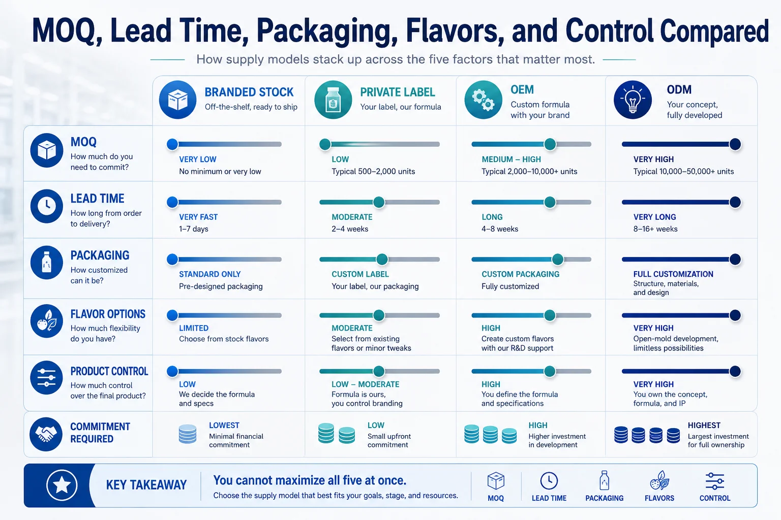 MOQ Lead Time Packaging Flavor Comparison