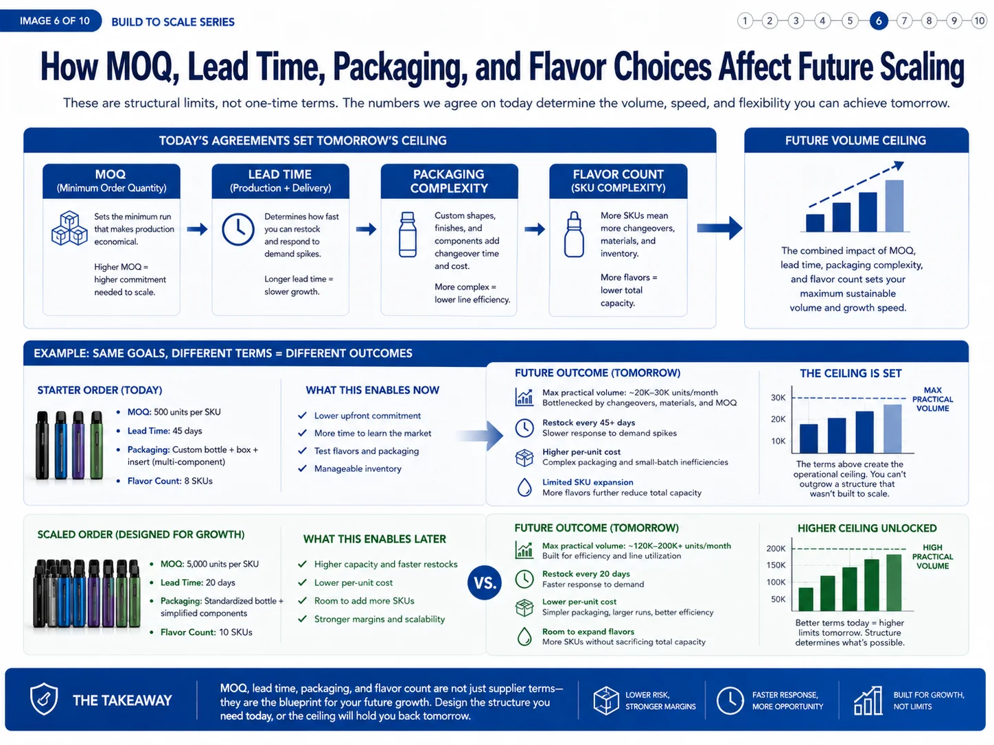 MOQ lead time packaging scaling vape alt MOQ lead time packaging flavor scaling