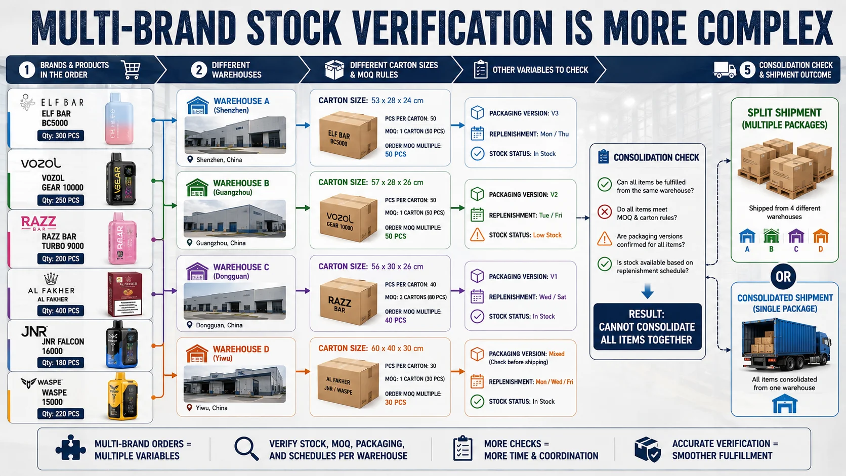 Multi-brand vape order consolidation Multi-brand vape wholesale supply consolidation and warehouse coordination