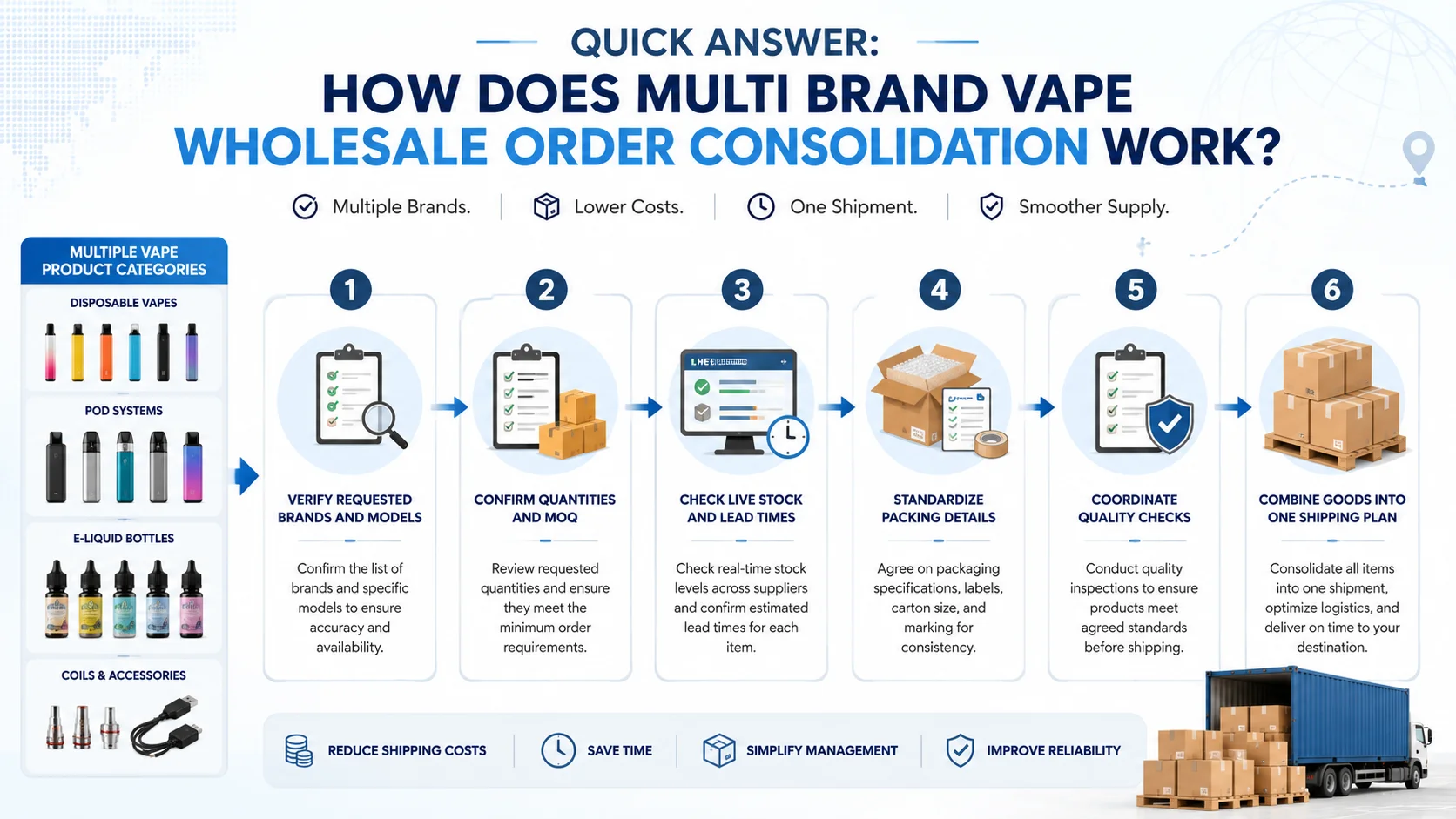 Vape order consolidation service vape order consolidation service for multiple wholesale brands