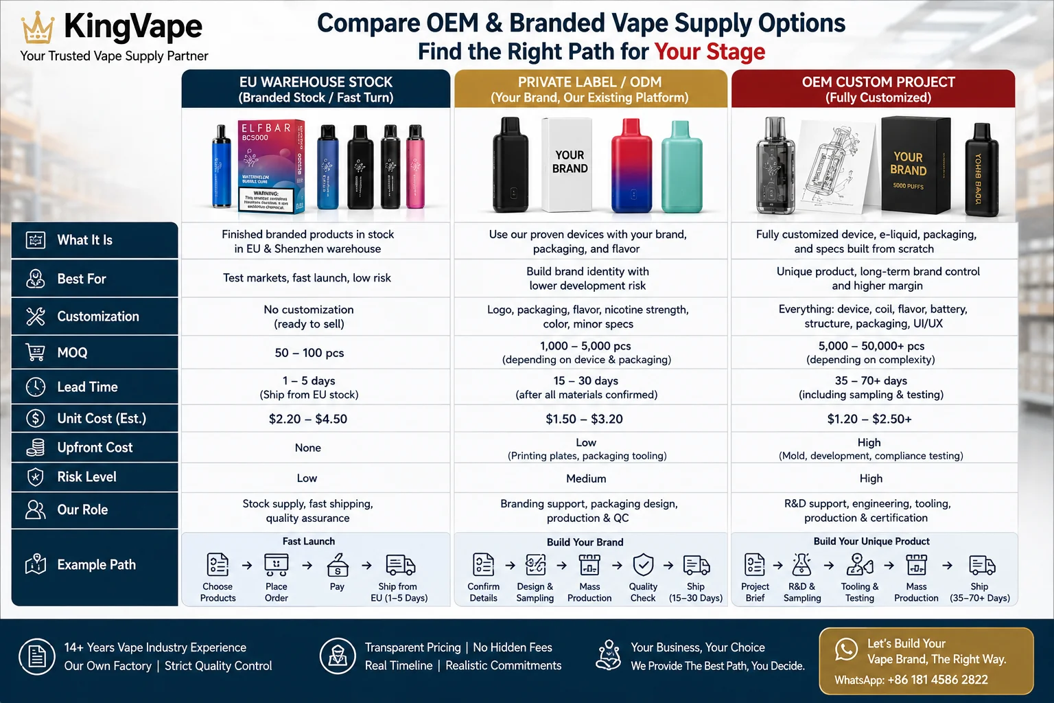 alt a side-by-side comparison sheet of OEM vs private label vs agency supply options with timelines and costs