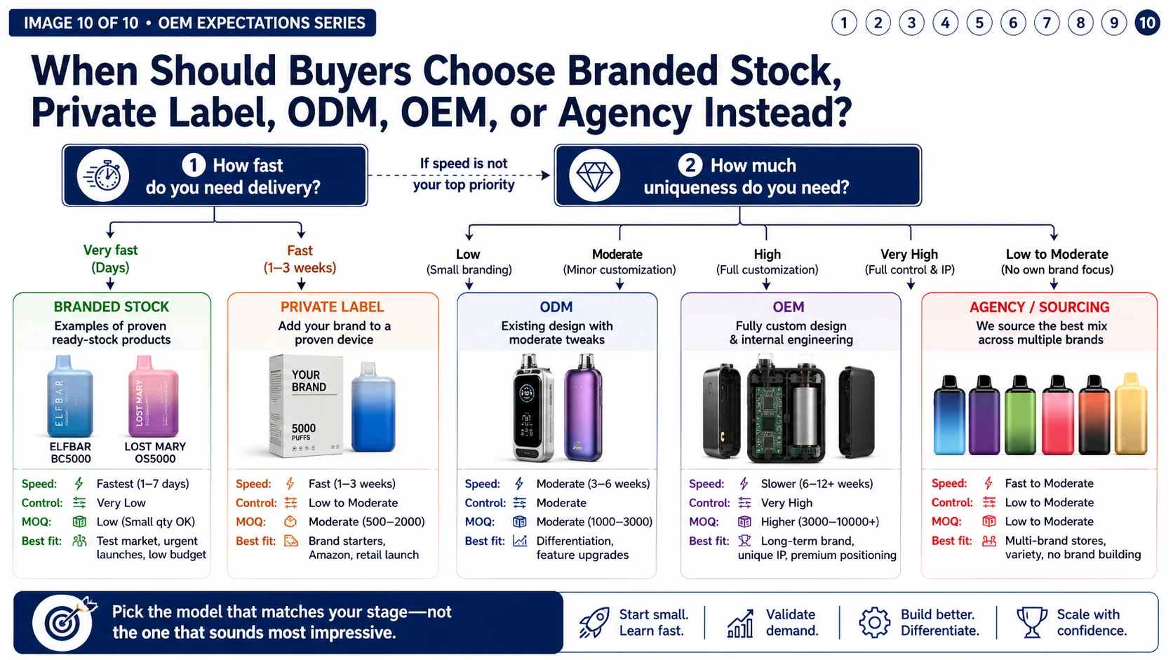 alt a decision flowchart with arrows leading to branded stock, private label, ODM, OEM, agency